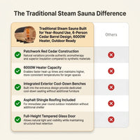 Traditional Steam Sauna Built for Year-Round Use, 6-Person Cedar Barrel Design, 6000W Heater, Outdoor Ready — Comparison